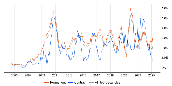 Job vacancy trend for Open Source in Cambridge Job vacancy trend for Open Source in Cambridge