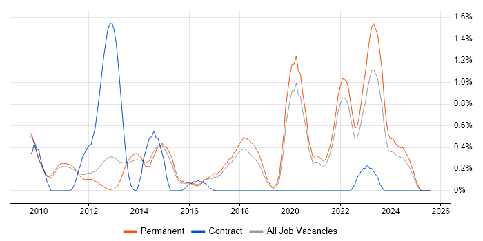Job vacancy trend for OpenCL in Cambridge