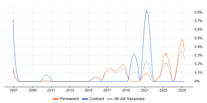 Job vacancy trend for OpenCV in Cambridge