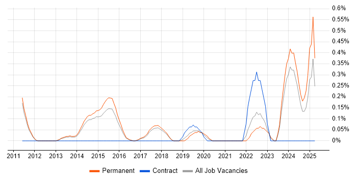 Job vacancy trend for OpenEmbedded in Cambridge