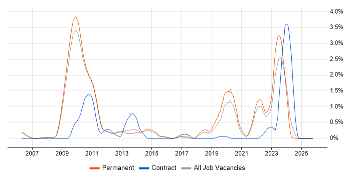 OpenGL ES job vacancy trend in Cambridge