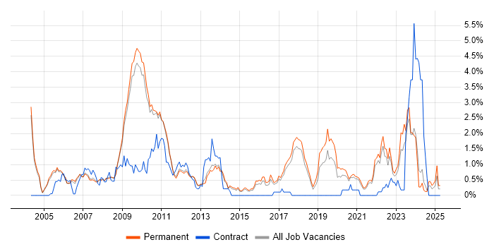 Job vacancy trend for OpenGL in Cambridge