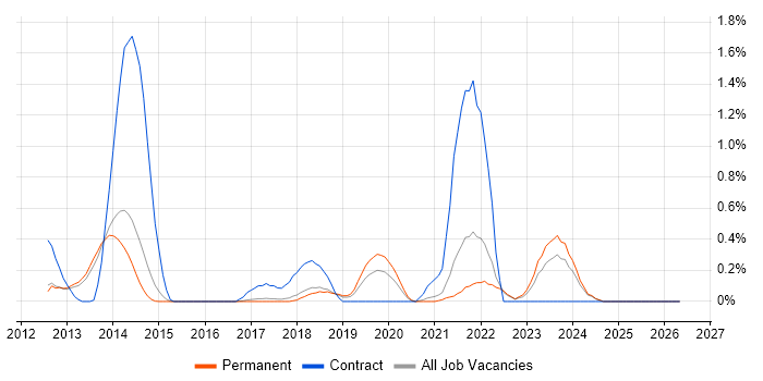 OpenID job vacancy trend in Cambridge