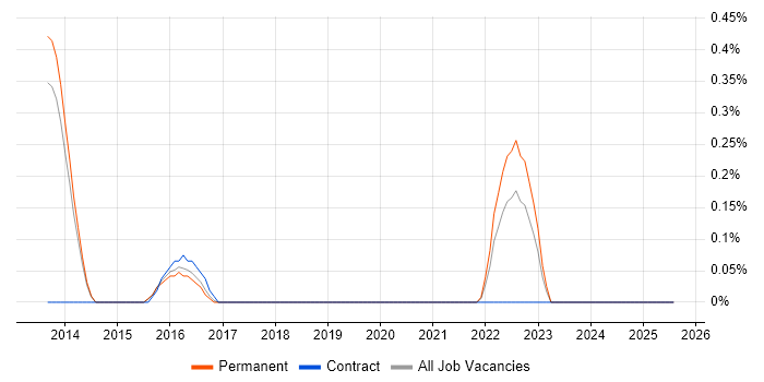 Job vacancy trend for OpenMP in Cambridge