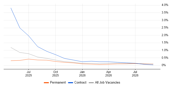 Operational Resilience job vacancy trend in Cambridge