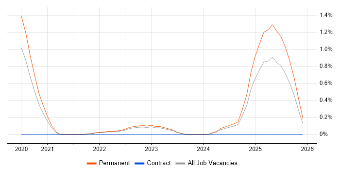 Operational Technology job vacancy trend in Cambridge