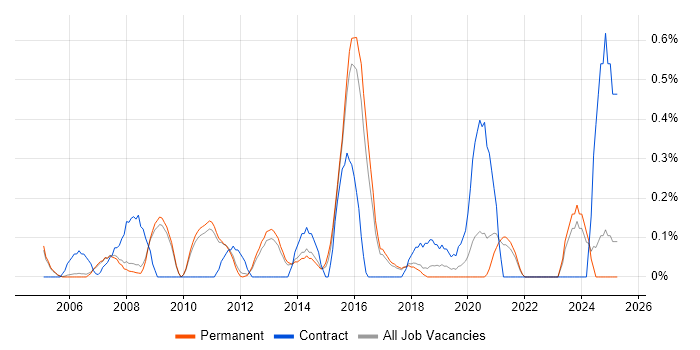 Job vacancy trend for Operations Analyst in Cambridge Job vacancy trend for Operations Analyst in Cambridge