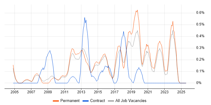 Job vacancy trend for Operations Engineer in Cambridge