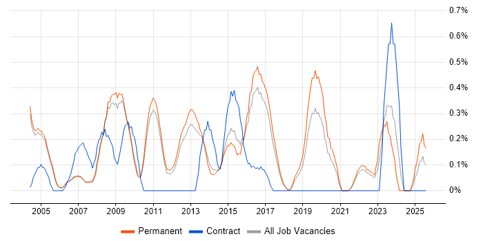 Job vacancy trend for Operations Manager in Cambridge