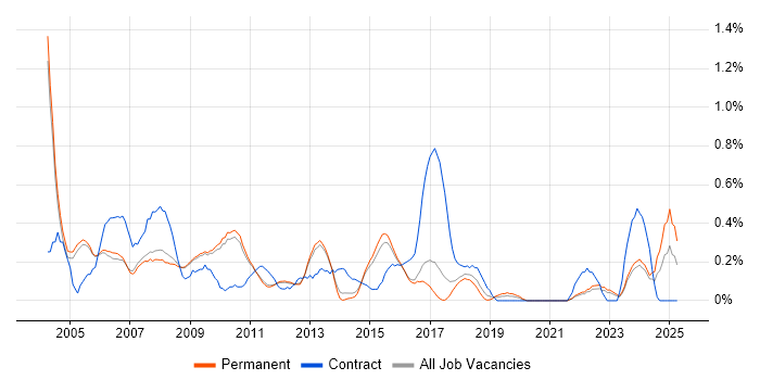 Job vacancy trend for Oracle Analyst in Cambridge