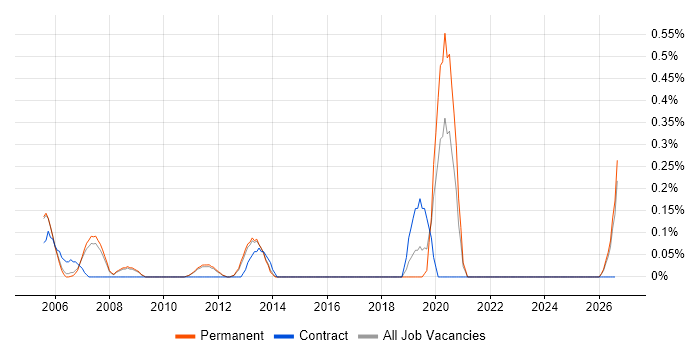 Oracle Assets job vacancy trend in Cambridge