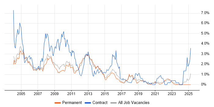 Job vacancy trend for Oracle Database in Cambridge Job vacancy trend for Oracle Database in Cambridge