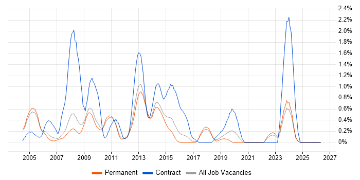 Oracle EBS job vacancy trend in Cambridge