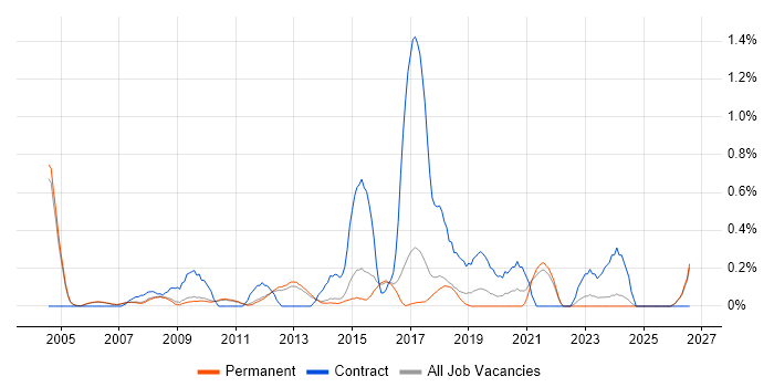 Oracle ERP job vacancy trend in Cambridge
