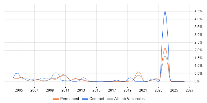 Oracle Financials job vacancy trend in Cambridge