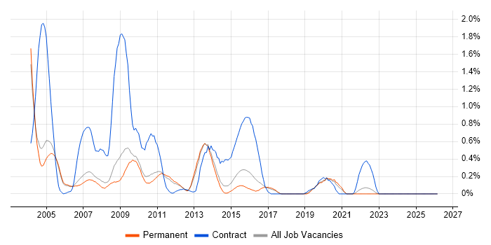 Oracle Forms job vacancy trend in Cambridge