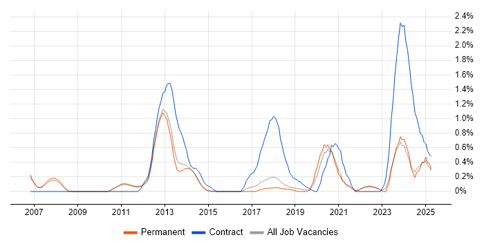 Job vacancy trend for Oracle Fusion in Cambridge