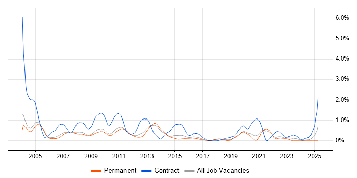 Job vacancy trend for Oracle Reports in Cambridge Job vacancy trend for Oracle Reports in Cambridge
