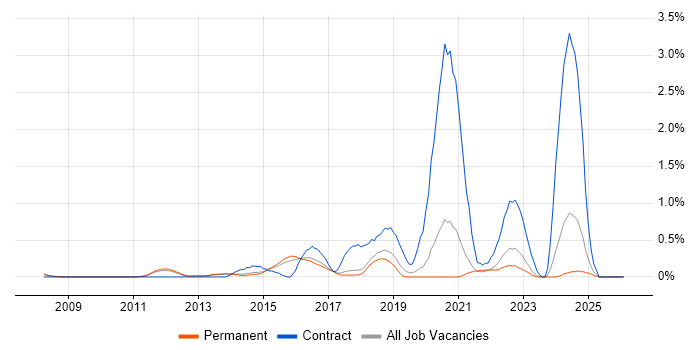 Order to Cash job vacancy trend in Cambridge
