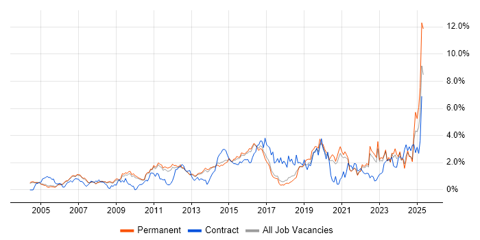 Job vacancy trend for Organisational Skills in Cambridge Job vacancy trend for Organisational Skills in Cambridge