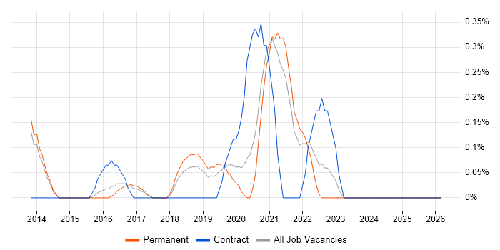 OSCP job vacancy trend in Cambridge