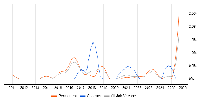 Job vacancy trend for OWASP in Cambridge