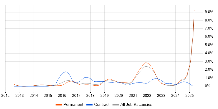 Job vacancy trend for PaaS in Cambridge