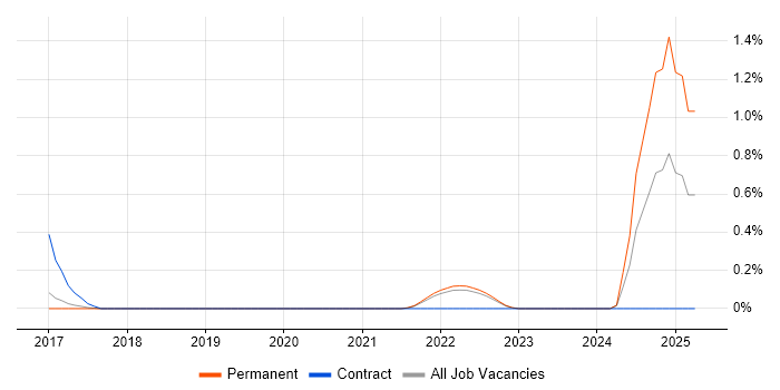 Job vacancy trend for PagerDuty in Cambridge Job vacancy trend for PagerDuty in Cambridge