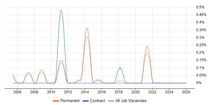 Paid Search job vacancy trend in Cambridge