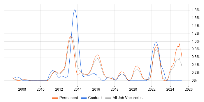 Job vacancy trend for Pair Programming in Cambridge Job vacancy trend for Pair Programming in Cambridge