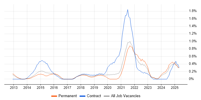 Job vacancy trend for Palo Alto in Cambridge