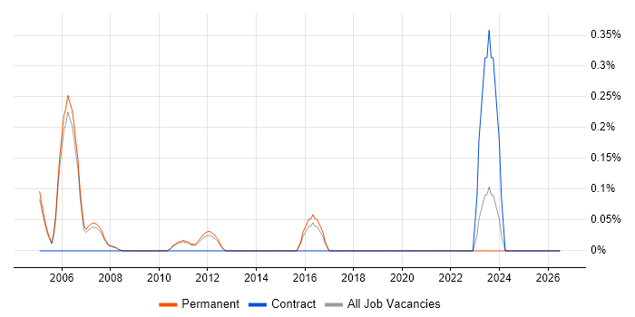 Panasonic job vacancy trend in Cambridge