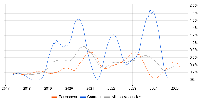 Job vacancy trend for Pandas in Cambridge