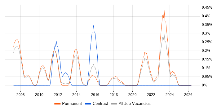 Parallel Computing job vacancy trend in Cambridge