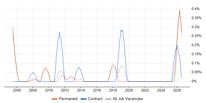 Parallel Processing job vacancy trend in Cambridge