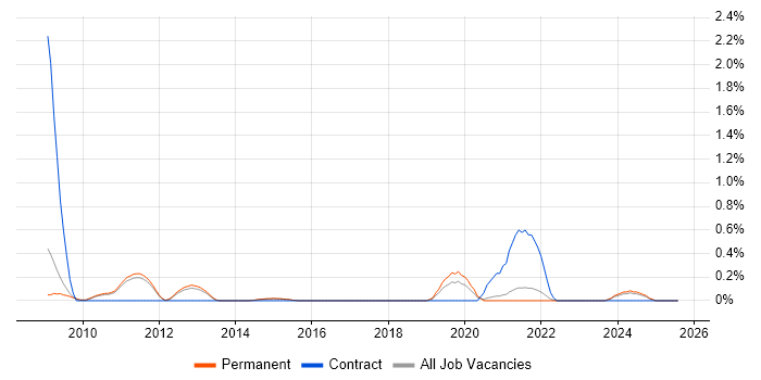 Job vacancy trend for Parallel Programming in Cambridge