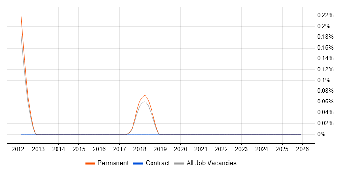 Pardot job vacancy trend in Cambridge