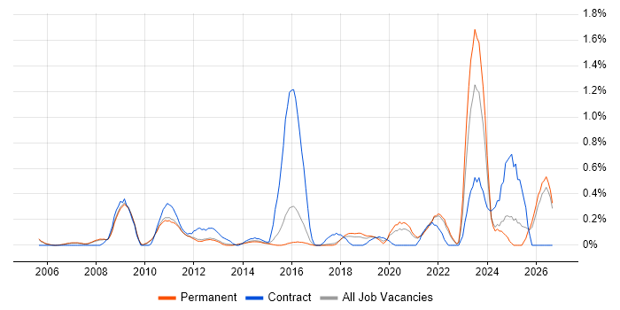 Patch Management job vacancy trend in Cambridge