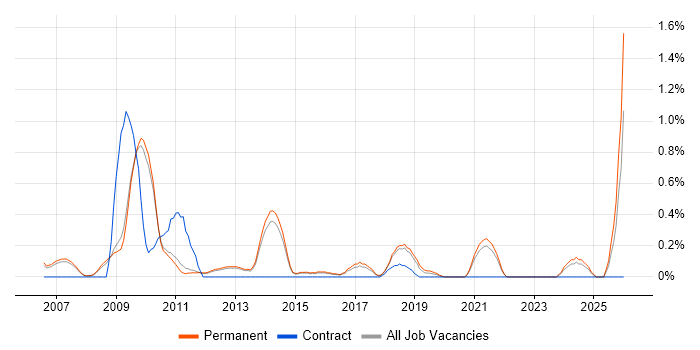 Pay per click job vacancy trend in Cambridge