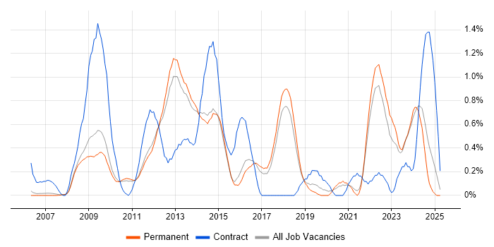 Job vacancy trend for PCI DSS in Cambridge Job vacancy trend for PCI DSS in Cambridge
