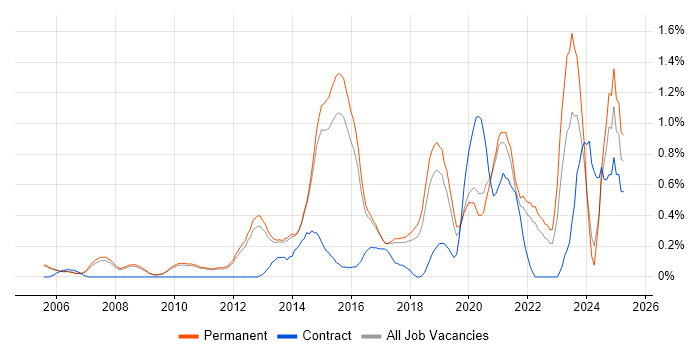 Job vacancy trend for Penetration Testing in Cambridge Job vacancy trend for Penetration Testing in Cambridge