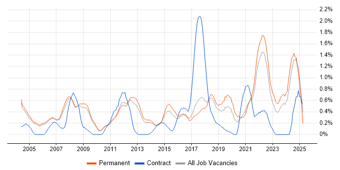 Job vacancy trend for People Management in Cambridge Job vacancy trend for People Management in Cambridge