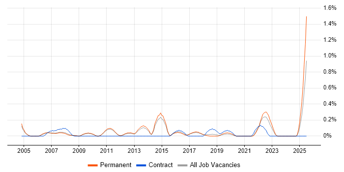 Job vacancy trend for Performance Improvement in Cambridge