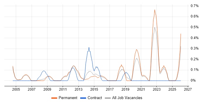 Performance Measurement job vacancy trend in Cambridge