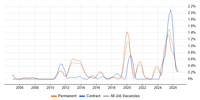 Performance Metrics Jobs in Cambridge, Co-occurring Skills & Salary ...