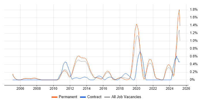 Job vacancy trend for Performance Metrics in Cambridge