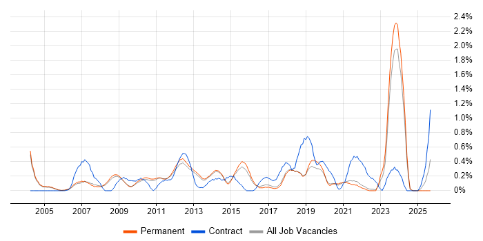 Performance Monitoring job vacancy trend in Cambridge