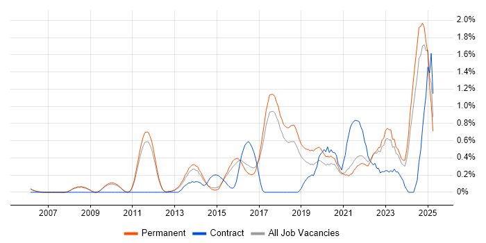 Job vacancy trend for Performance Optimisation in Cambridge Job vacancy trend for Performance Optimisation in Cambridge