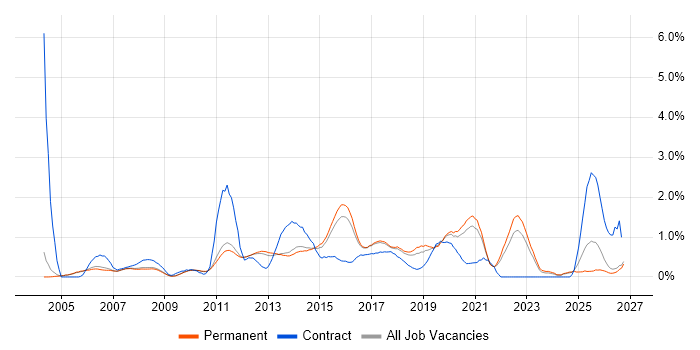 Performance Testing Job Trends, Salaries & Related Skills in Cambridge ...