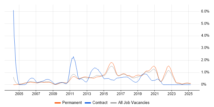 Job vacancy trend for Performance Testing in Cambridge